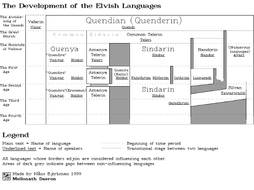 The Development of the Elvish Languages